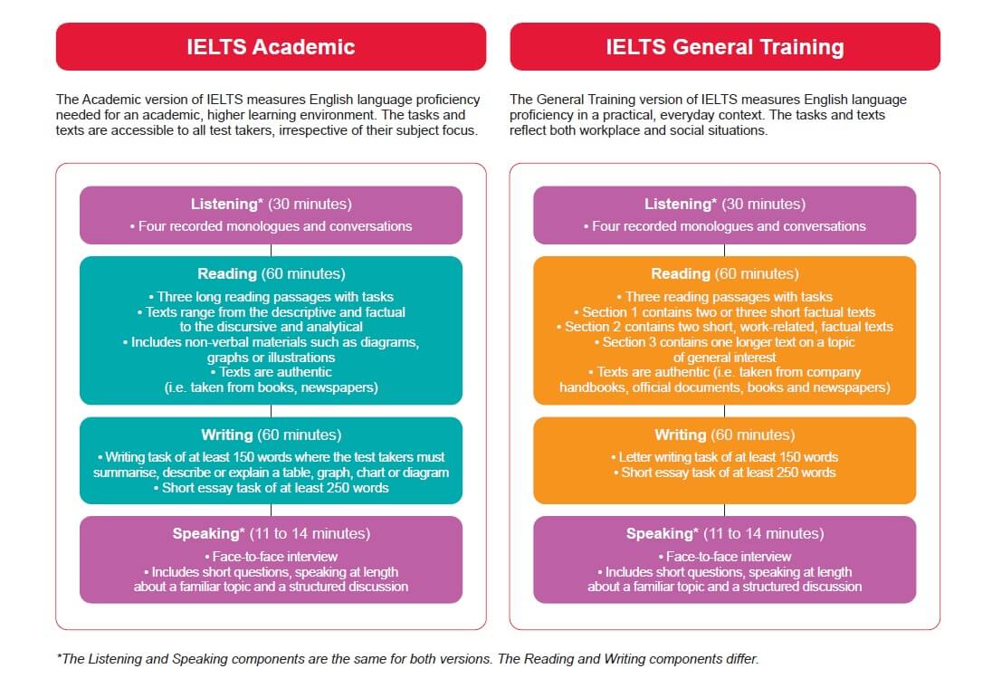 Tìm hiểu về format của bài test IELTS khi muốn tìm hiểu IELTS một cách chi tiết
