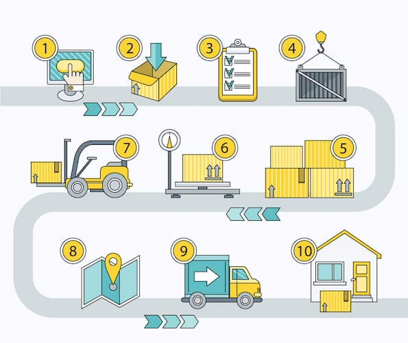 Logistíc tạo thành chuỗi cung ứng liên tục(ảnh:internet)