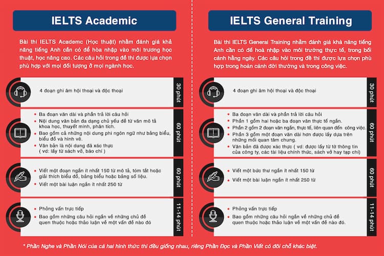 Bài thi Ielts được chia thành 2 dạng (ảnh:internet).